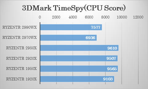 3DMark（TimeSpy）における 2970WX・2920X の比較