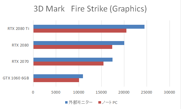 外付けGPU BOX映像出力端子からモニターに出力した際の「Fire Strike」ベンチマーク結果