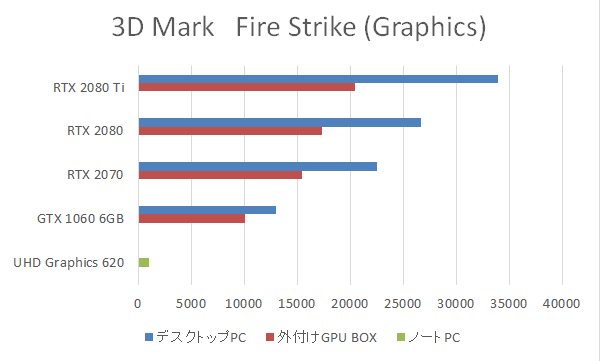 外付けGPU BOX使用時の3D Mark Fire Strikeスコアをグラフで比較