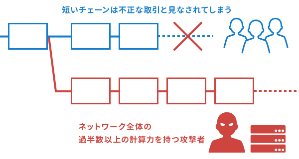 長い方のブロックチェーンが正しいと判断されてしまう