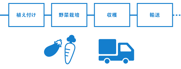 農作物の生産〜消費までを取引記録としてブロックチェーン化