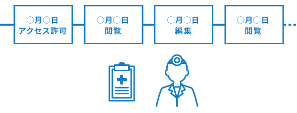 カルテ閲覧者の権限付与・閲覧・編集履歴を記録