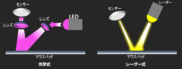 マウスの主なセンサー別仕組み