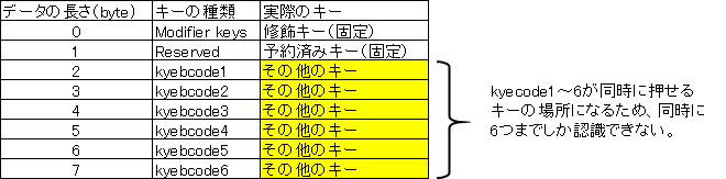 インタラプト転送でHIDデバイス(キーボード)からHost(パソコン)側へ受信される 関係図