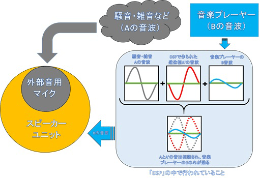 ノイズキャンセリングの簡単な仕組み