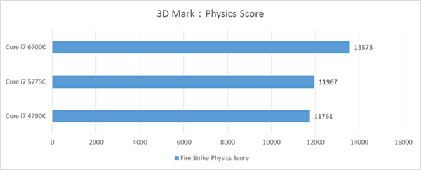 Skylakeの3D Markベンチマーク結果