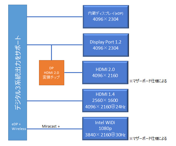 「Skylake」内蔵グラフィックスの出力方式