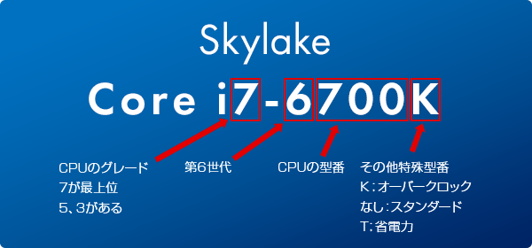 Skylakeモデルナンバー命名ルール