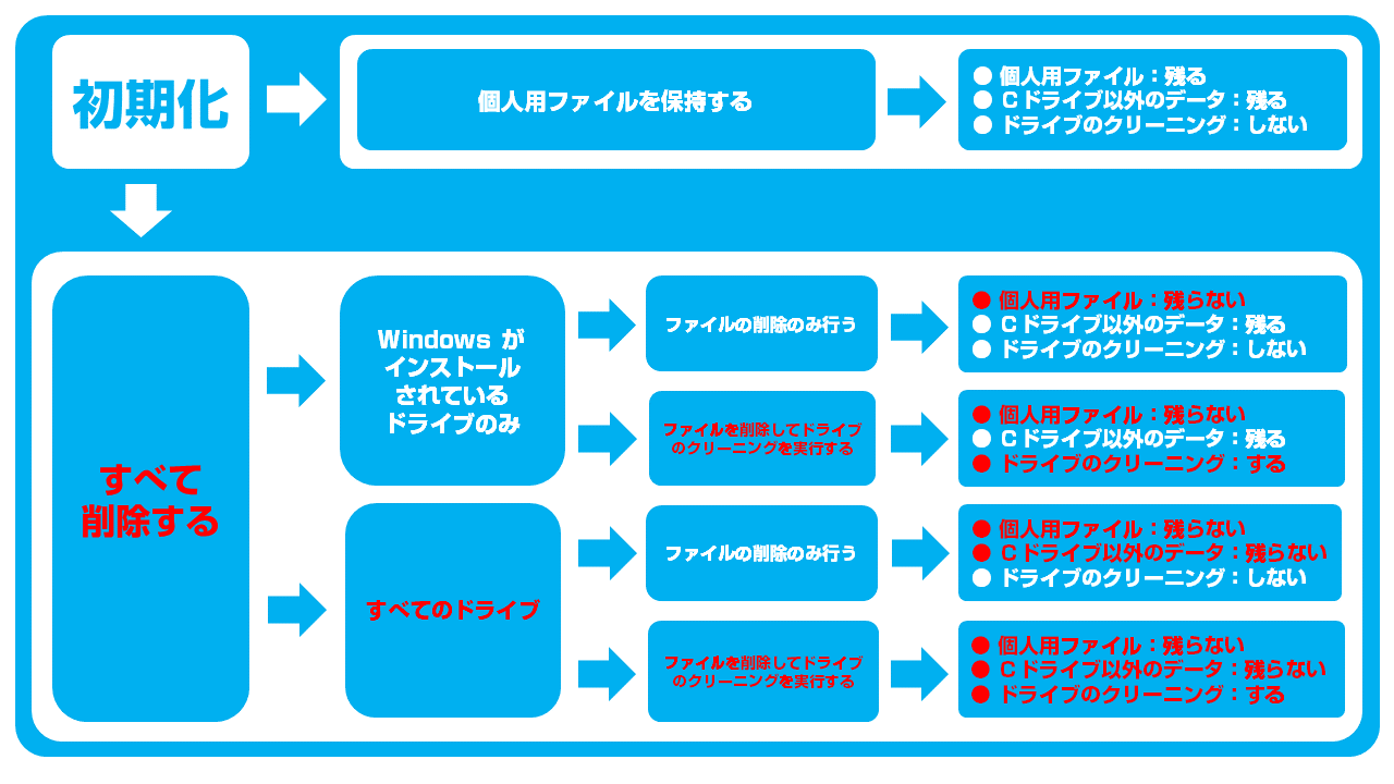 パソコン 初期化の手順 Windows10 パソコン工房 Nexmag