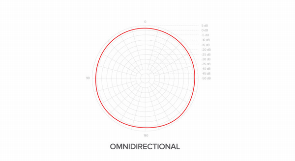 「MDRILL ONE」無指向性モードの特性図