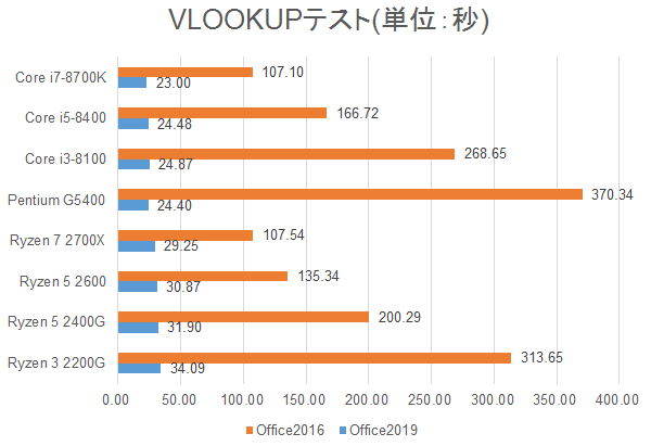 VLOOKUPのテスト結果