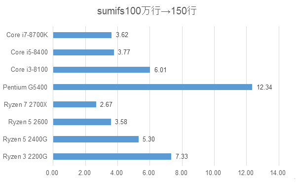 sumifsのテスト結果