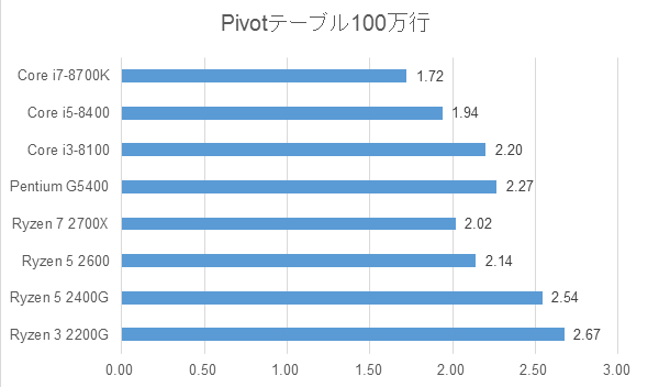 ピボットテーブルのテスト結果