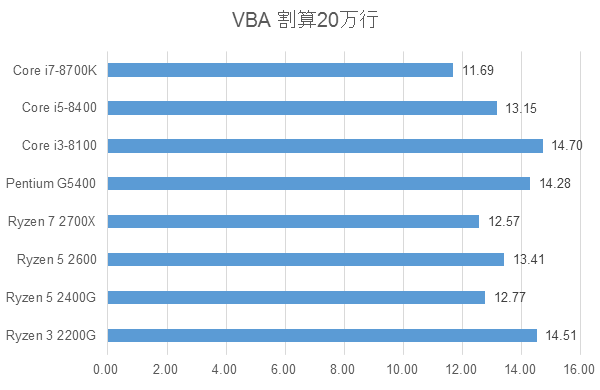 VBA割り算テスト結果