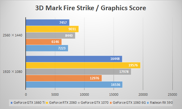 GeForce GTX 1660 Tiベンチマーク比較：3D Mark「Fire Strike」