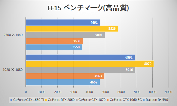 GeForce GTX 1660 Tiベンチマーク比較：FINAL FANTASY XV