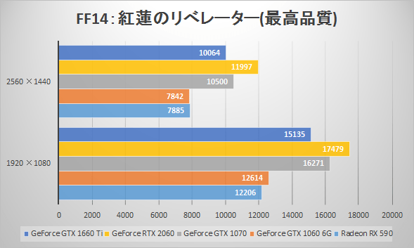 GeForce GTX 1660 Tiベンチマーク比較：ファイナルファンタジーXIV: 紅蓮のリベレーター