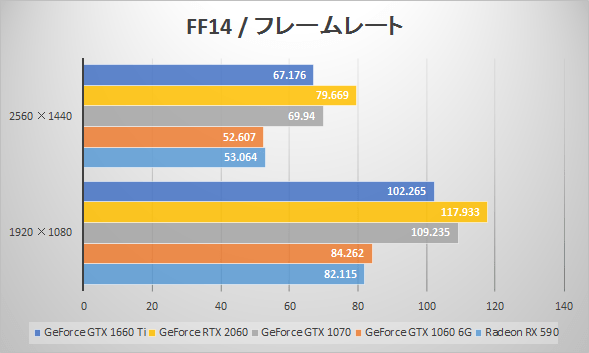 GeForce GTX 1660 Ti 速攻ベンチマークレビュー | パソコン工房 NEXMAG