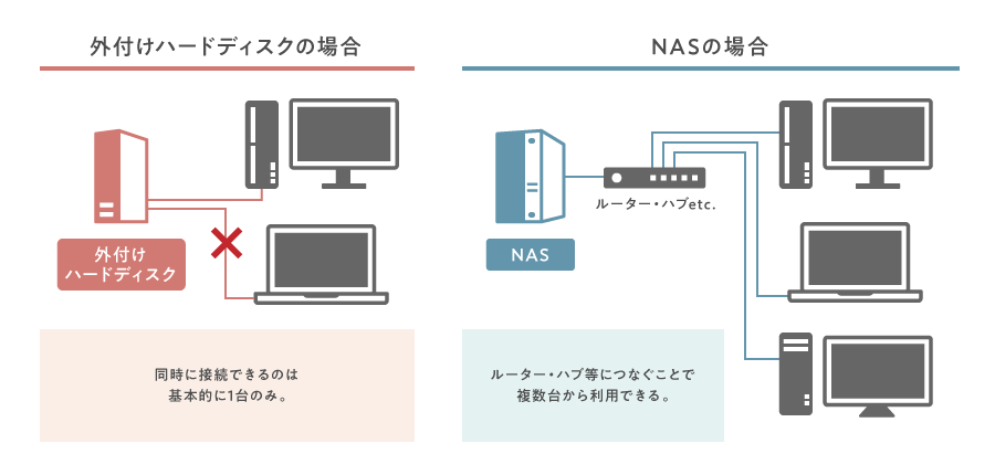 異なるネットワークにつなぐ Nas