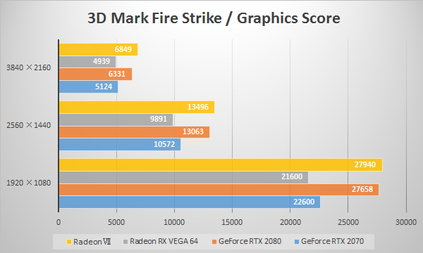 AMD Radeon VIIの3D Mark「Fire Strike」ベンチ比較