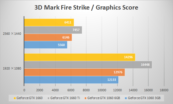 GeForce GTX 1660のベンチマーク値比較(3D Mark 「Fire Strike」)