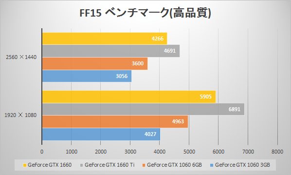 GeForce GTX 1660のベンチマーク値比較(FINAL FANTASY XV WINDOWS EDITION ベンチマーク)