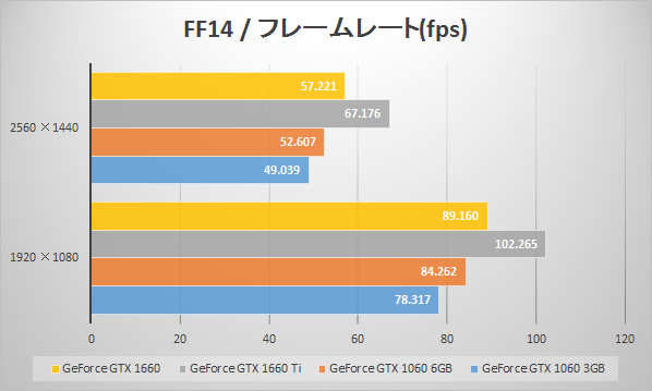 GeForce GTX 1660のベンチマーク値比較(ファイナルファンタジーXIV: 紅蓮のリベレーター ベンチマークfps)