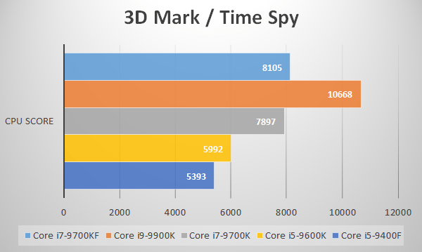 3D Mark/Time Spy