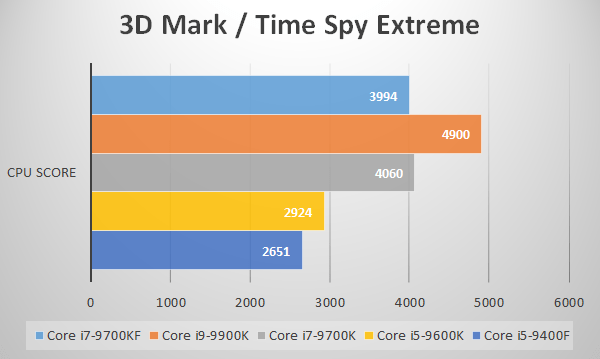 3D Mark/Time Spy Extreme