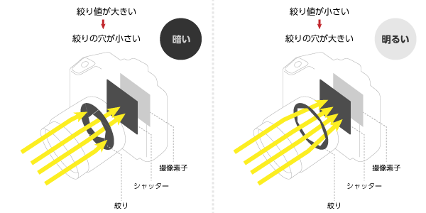 絞りについて