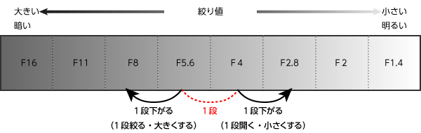 絞り値