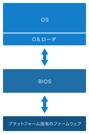 BIOSによってOSを起動させる仕組みの概念図