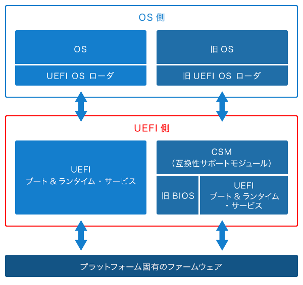 UEFI・BIOSの互換性サポート・モジュール