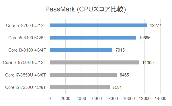 演算処理性能の比較：PassMark