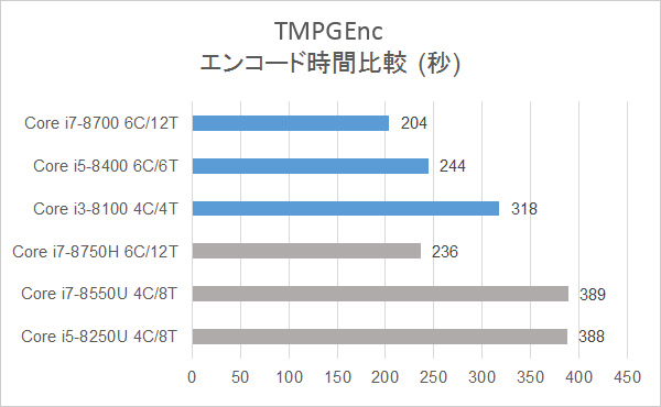 エンコード時間の比較：TMPGEnc