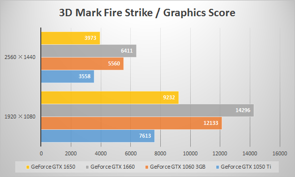 GTX 1650の3D Mark「Fire Strike(Graphic Score)」スコア比較