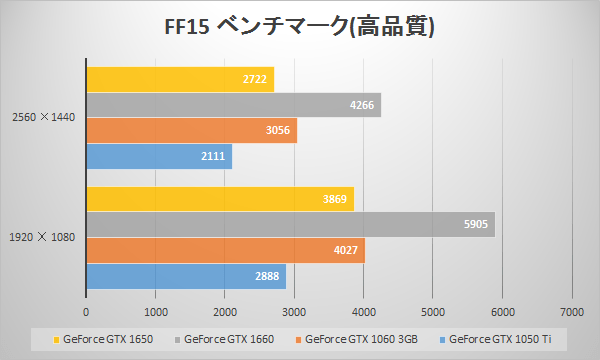 GTX 1650のFINAL FANTASY XV WINDOWS EDITION ベンチマークスコア比較