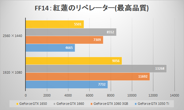 GTX 1650のファイナルファンタジーXIV: 紅蓮のリベレーター ベンチマークスコア比較