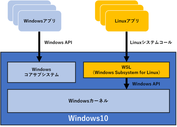 Windows管理下でLinux環境を提供するWSL