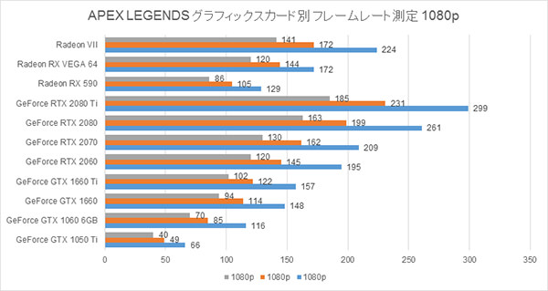 APEX LEGENDS グラフィックスカード別 フレームレート測定の結果