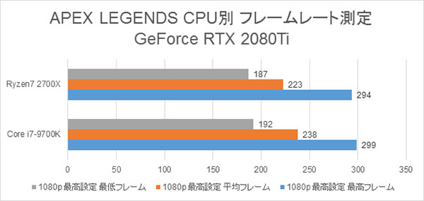 APEX LEGENDS CPU別 フレームレート測定の結果