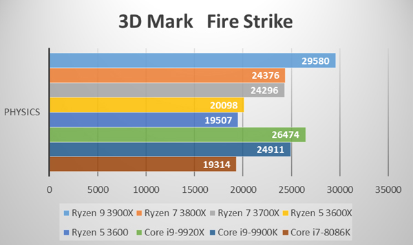 3D Mark Fire Strike