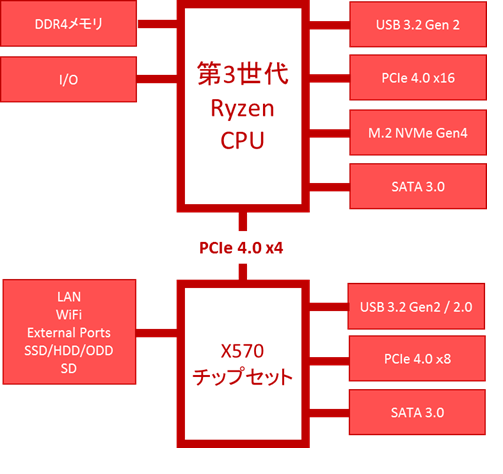 X570チップセットのブロック図