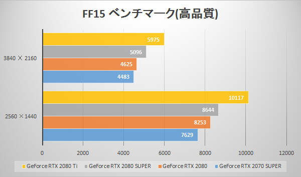 GeForce RTX 2080 SUPERベンチマーク比較グラフ：FINAL FANTASY XV WINDOWS EDITION ベンチマーク