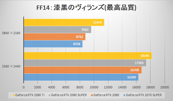 GeForce RTX 2080 SUPERベンチマーク比較グラフ：ファイナルファンタジーXIV: 漆黒のヴィランズ ベンチマーク