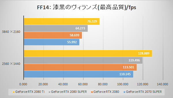 GeForce RTX 2080 SUPERベンチマーク比較グラフ：ファイナルファンタジーXIV: 漆黒のヴィランズ ベンチマーク(fps)