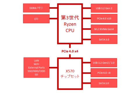 X570チップセット AMD 500シリーズ の機能を解説のイメージ画像