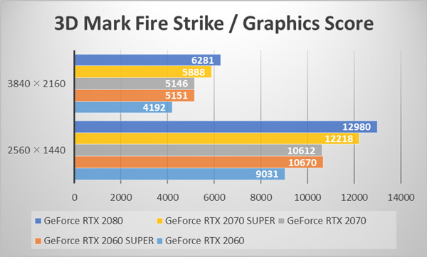 GeForce RTX 2070 SUPERとGeForce RTX 2060 SUPERの3D Mark「Fire Strike」(Graphics Score)スコア