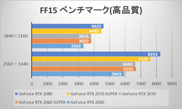 GeForce RTX 2070 SUPERとGeForce RTX 2060 SUPERのFINAL FANTASY XV WINDOWS EDITIONスコア