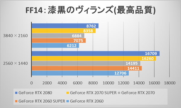 GeForce RTX 2070 SUPERとGeForce RTX 2060 SUPERのファイナルファンタジーXIV: 漆黒のヴィランズスコア